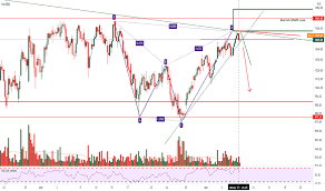 Information about the lupin ltd share. Lupin Stock Price And Chart Nse Lupin Tradingview