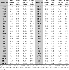 I live in lake city florida 32025. Dry Matter Ratio And Fixed Oil Contents Of Bay Laurel Genotypes Download Table