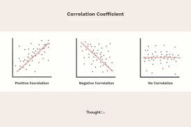 Linear Regression And Correlation Coefficient Worksheet Linear Regression Regression Worksheets