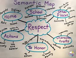 To introduce someone to a new activity, skill, or area 3. 23 Effective Vocabulary Activities Upper Elementary Snapshots