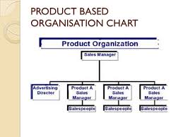 67 Explicit Product Organization Chart