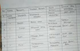 Kunci jawaban bahasa indonesia kelas 8 halaman 144. Aktivitas Individu Ips Hal 145 Brainly Co Id