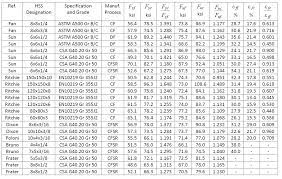 And people also call it air hardening steel. Mechanical Properties Of Hss Corners Versus Flats Steel Tube Institute