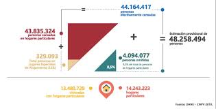 Proyecto de censos del el salvador. Primeros Resultados Del Censo De Poblacion Y Vivienda De Colombia 2018 Olac