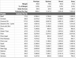 Your pup's mer represents the amount of calories she needs to consume in order to do her we created a handy calculator to eliminate all the guesswork in determining your dog's mer. The Myth Of The Raw Feeding Calculator Keep The Tail Wagging