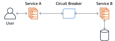 However, the retry logic should be sensitive to any exception returned by the circuit breaker, and it should abandon retry attempts if the circuit breaker indicates that a fault is not transient. Circuit Breaker Modern Application Development On Aws