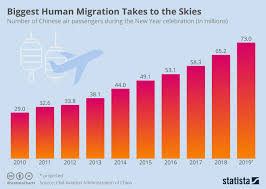 Chart Chinese New Year Travelers Take To The Skies Statista