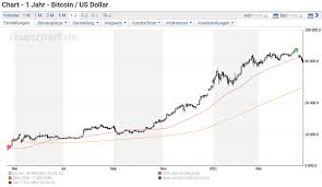 How much is 10 us dollar to bitcoin? Krypto Korrektur Bitcoin Ether Co Massiv Unter Druck