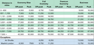 the 7 iberia avios award charts