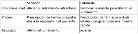 Jun 11, 2021 · en fase terminal, se puede aplicar la sedación paliativa, hasta que acaezca naturalmente la muerte. Https Www Edad Vida Org Wp Content Uploads 2017 06 Ezequiel Sedacion Paliativa Pdf