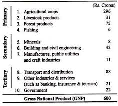 How To Measure National Income Top 3 Methods