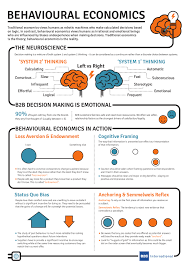 What Is Behavioural Economics Infographic Behavioral Economics Economics Teaching Economics