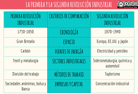 Cuadro Comparativo Entre Revolucion Industrial Y Revolucion Francesa Cuadro Comparativo Revolucion Industrial Primera Revolucion Industrial Mapa Conceptual