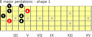 E Major Pentatonic Scales For Guitar Guitarnick Com