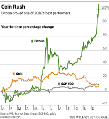 Bitcoin Trounced The Dow This Year Wsj