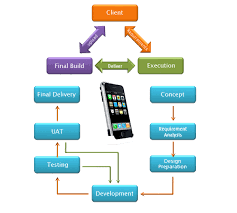 Android App Development Company Android App Development Services App Development Process Android Application Development Mobile Application Development