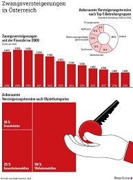 Wir bitten sie dabei um verständnis, dass wir für diese informationen keine gewähr bzgl. Konkurse Mehr Zwangsversteigerungen Durch Corona Krise Erwartet Wiener Zeitung Online