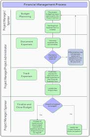 Financial Management Process