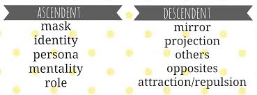 Ascendent And Descendent Birth Chart Analysis Astrology Birth Chart
