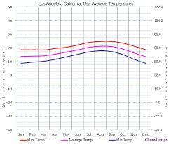 Average Temperatures In Los Angeles California Usa Temperature