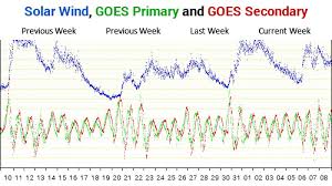 noaa ace solar wind speed goes magnetometer heartmath