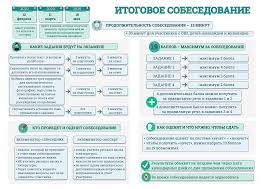 Itogovoe Sobesedovanie Po Russkomu Yazyku V 9 Klasse
