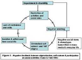 A Good Article And Depiction Of This Sociological Construct Health Textbook Sociology Health Knowledge