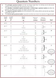 Quantum Numbers Quantum Mechanics Chemistry Teaching Chemistry Chemistry Worksheets