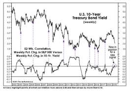 bond market on verge of tripping a signal that could lead to