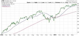 Zendesk Inc Bullish Tech Stock With Near Term 50 Upside