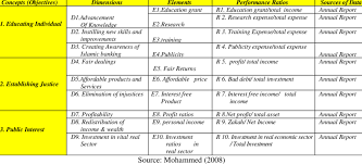 Maybe you would like to learn more about one of these? 1 The Measurement Of Maqasid Syariah Performance Download Table