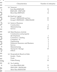 Free board resolution for open malaysia bank account. Pdf Tax Compliance Cost Of Bumiputera Small And Medium Enterprises In Northern Malaysia Semantic Scholar
