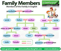 members of the family woodward english