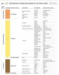 Wisconsin Herbicide Mode Of Action Chart Integrated Pest