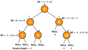 Avl Trees Insertion Deletion And Analysis