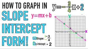 This can be done by calculating the slope between two known points of the line using the slope formula. How To Graph Lines In Slope Intercept Form Y Mx B Youtube