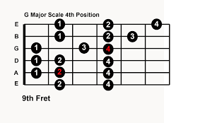 Guitar Solo Without Learning Notes With 5 Major Scale Patterns
