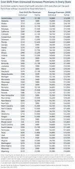 The Cost Shift From The Uninsured