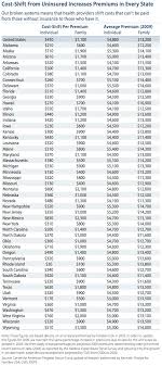 the cost shift from the uninsured