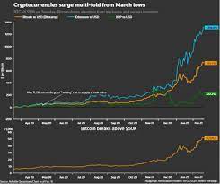 What does market cap mean in crypto? Bitcoin Hits 1 Trillion Market Cap Surges To Fresh All Time Peak Reuters