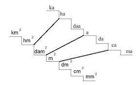 Hektar atau hekto are juga bisa disingkat jadi hax. Pak Arman Memiliki Perkebunan Seluas 350 Are Seluas 2 75 Hektar Ditanami Pohon Karet 4 500 Brainly Co Id