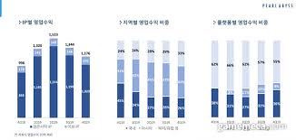 2017년 하반기 코스닥 시장에 상장되면서 전보다 많은 사람들이 참고로 2018년 6월 시점에서 주요게임업체중 포괄임금제를 폐지한 곳은 펄어비스 뿐이다. íŽ„ì–´ë¹„ìŠ¤ 2019ë…„ ë§¤ì¶œ 5 389ì–µ ì› ì—­ëŒ€ ìµœëŒ€ ì‹¤ì  ê¸°ë¡