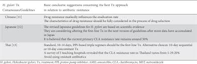 Pylori eradication exists for the treatment of h. Pdf Helicobacter Pylori Best Treatment Approach Should A National Consensus Be The Best Consensus Semantic Scholar