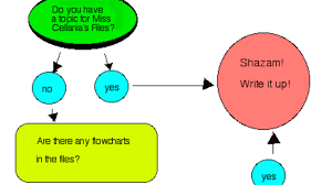 7 Flowcharts For Fun Mental Floss