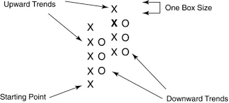 understanding point and figure charts investorguide com