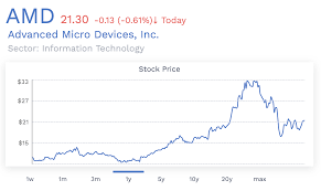 Chart Of The Day Any Correlation Between Nvidia And Amd To