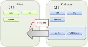 Illustrates basics of calling services creates a real rest service using jetty and camel. 5 3 Soap Web Service Server Client Terasoluna Server Framework For Java 5 X Development Guideline 5 3 1 Release Documentation