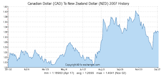 Canadian Dollar Cad To New Zealand Dollar Nzd History