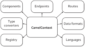 Like the 'cameltestsupport' which provides it also shows that apache camel provides support for circuit breaking like hystrix. 1 Meeting Camel Camel In Action