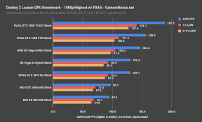 Destiny 2 Gpu Benchmark Massive Uplift Since Beta